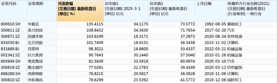 8次涨停,大涨逾130%!3月大牛股是它