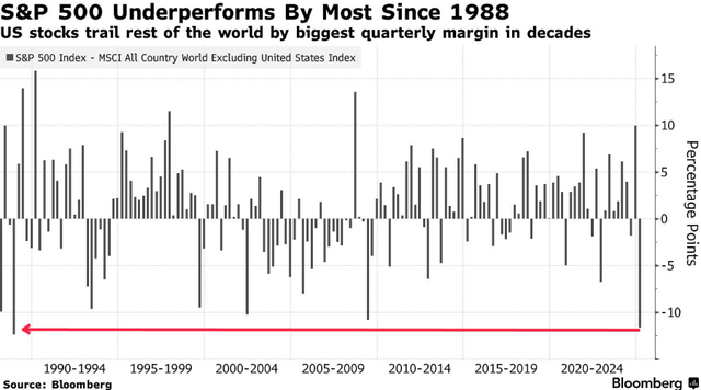 美股将创数十年最差季度表现!华尔街开始讨论抄底
