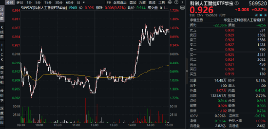 “四月决断”压力或已释放,国产AI峰会来袭,科创人工智能ETF华宝(589520)逆市反弹近1%