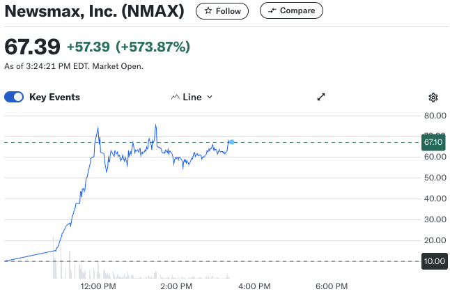 再现特朗普疯炒交易 美国保守派媒体上市首日一度暴涨650%