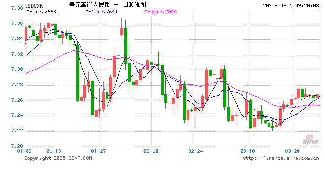 人民币兑美元中间价报7.1775,上调7点