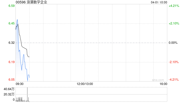 浪潮数字企业发布年度业绩 股东应占溢利3.85亿元同比增加90.8%