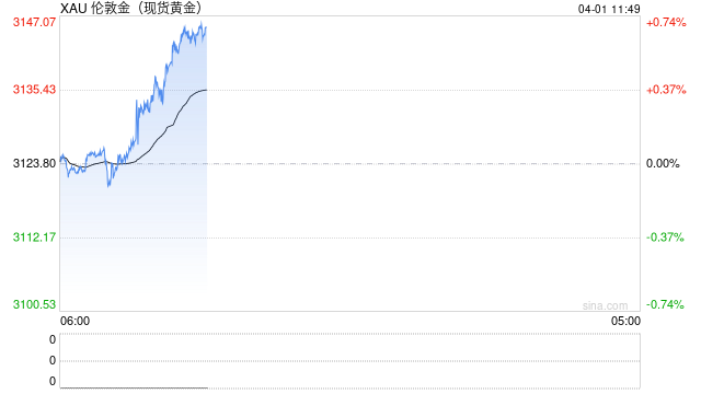 现货黄金逼近3140美元