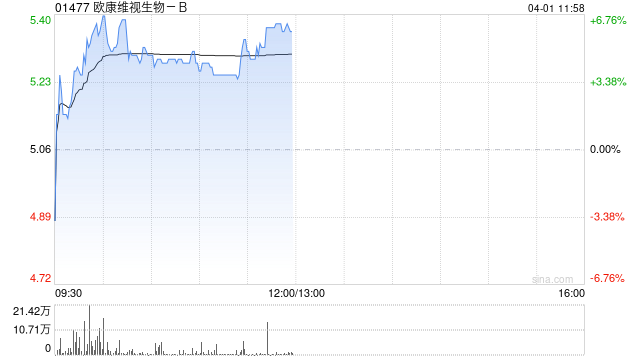 欧康维视生物-B早盘涨超4% 销售眼科产品收益大幅增加