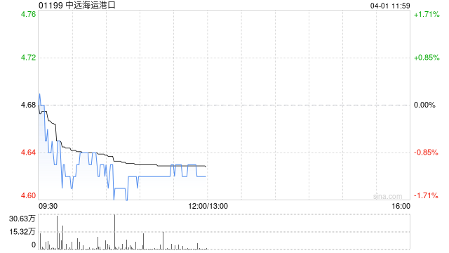 高盛:降中远海运港口目标价至5.6港元 维持“买入”评级