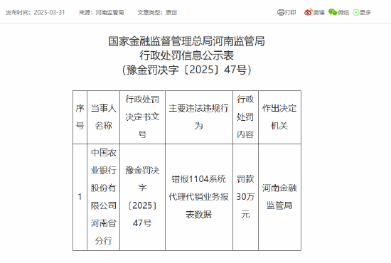 中国农业银行河南省分行被罚30万元:错报1104系统代理代销业务报表数据