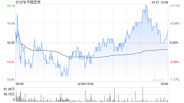 国联民生证券:中国宏桥分红率进一步提升 高股息价值凸显 维持“买入”评级