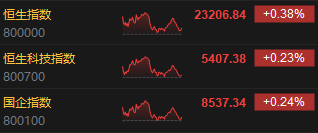 收评:港股恒指涨0.38% 科指涨0.23% 小米集团收跌超5%
