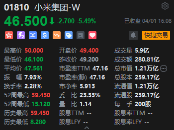 收评:港股恒指涨0.38% 科指涨0.23% 小米集团收跌超5%