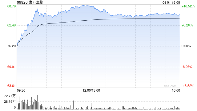 花旗:升康方生物目标价至98港元 产品商业化将推动今年销售增长