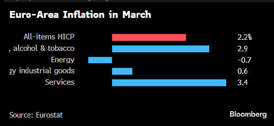 欧洲央行官员考虑是否暂停降息之际 欧元区通胀放缓