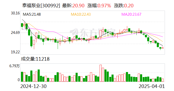 泰福泵业:公司暂未涉及深海科技领域