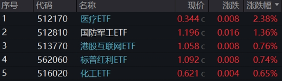 “吃药行情”重燃,医疗ETF(512170)放量摸高3.87%!AI“双子星”以守待攻,机构:珍惜“黄金坑”