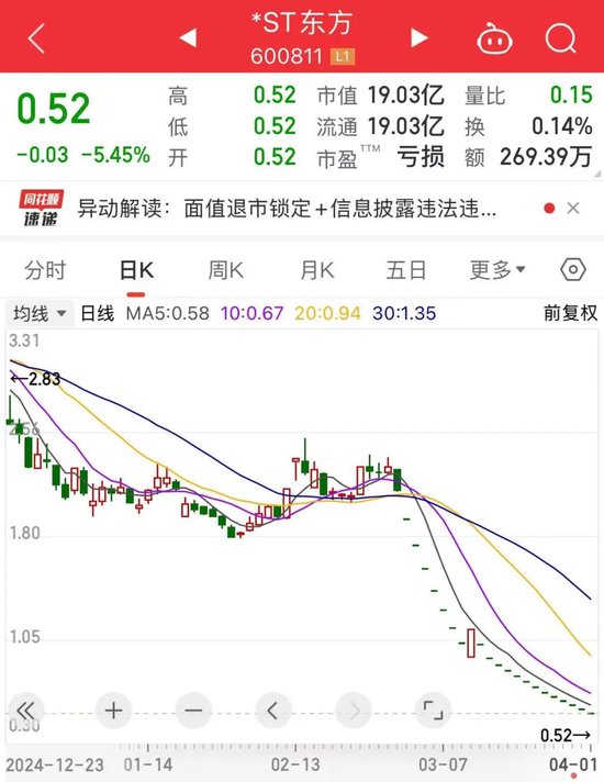 25.82万户股东请注意，一批面值退市股票来袭