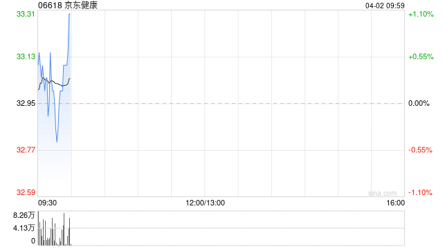 京东健康授出约227.5万股奖励股份