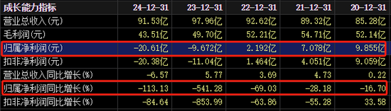 巨亏20亿!27年来最惨,用友一年半三换总裁,61岁王文京被逼再出山,能否力挽狂澜?