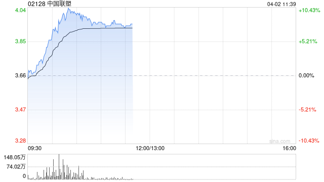 中国联塑盘中涨超10% 公司盈利能力维持稳定后续业绩有望稳中有增