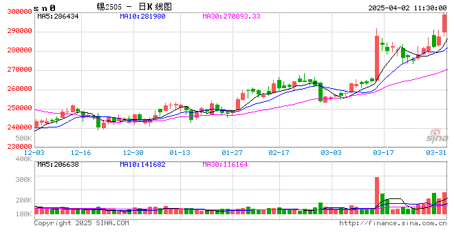 午评:沪锡涨超4% 集运指数跌超3%