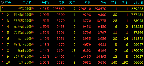 午评:沪锡涨超4% 集运指数跌超3%