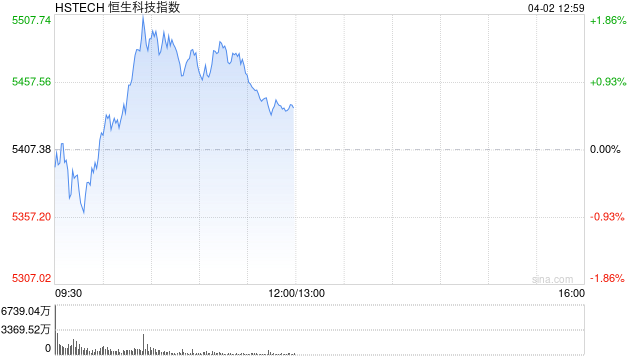 午评:港股恒指涨0.06% 恒生科指涨0.58% 苹果概念股全线拉升