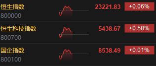 午评:港股恒指涨0.06% 恒生科指涨0.58% 苹果概念股全线拉升
