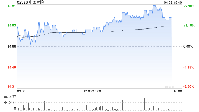 招银国际：升中国财险目标价至15.8港元 评级“买入”
