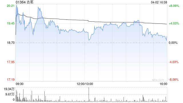 瑞银:升古茗目标价至19.28港元 重申“买入”评级