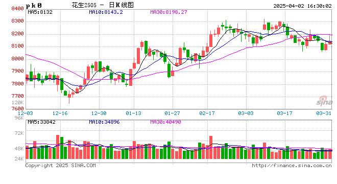 油厂下调价格 花生行情承压