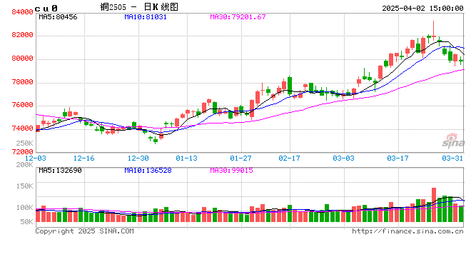 长江有色:2日铜价微涨 现货市场提货量低迷