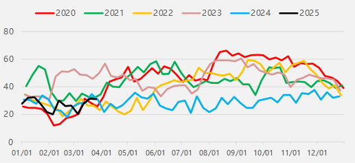 【二季报】沥青&燃料油:地缘博弈加剧,供应预期波动