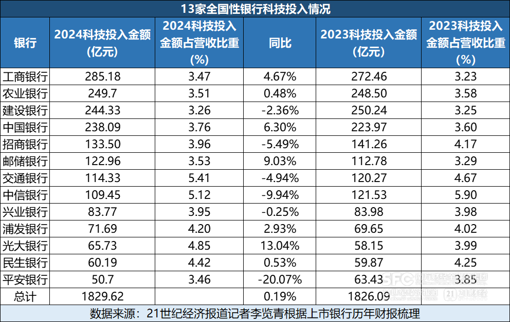 14家银行年报里的科技战略：8家银行科技架构生变，重点按两大方向调整