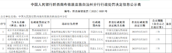 贞丰兴贞村镇银行被罚21万元：未按照规定履行客户身份识别义务