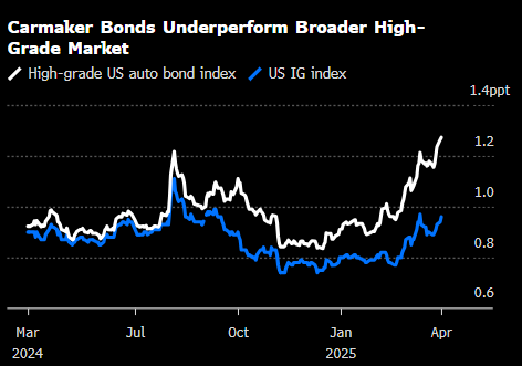 摩根大通的特朗普“解放日”交易:做多汽车制造商债券