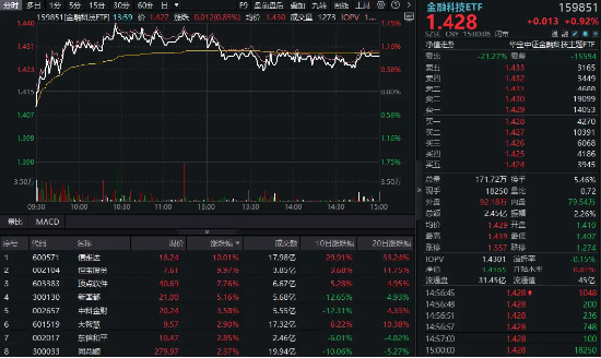 主力资金加码金融科技,信雅达6天3板,恒宝股份涨停!三重驱动共振,金融科技景气度有望持续上行