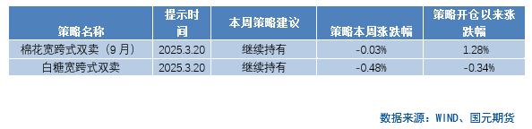 【商品期权】农产品板块期权策略提示