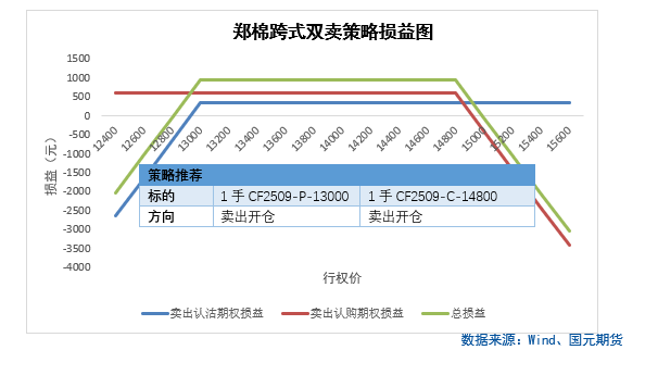【商品期权】农产品板块期权策略提示