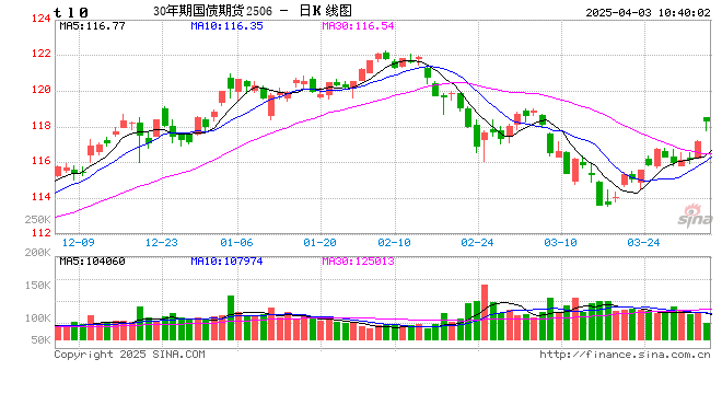 快讯：国债期货大幅高开，30年期主力合约涨1.21%