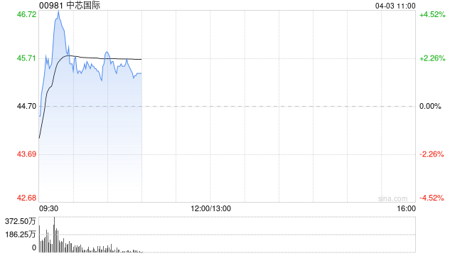 半导体股拉升 中芯国际涨超4% 上海复旦涨超3%