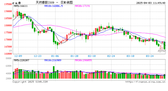 【季度专题】一季度天然橡胶价格冲高回落 二季度或重心下移