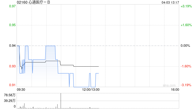 中金：维持心通医疗-B“跑赢行业”评级 目标价1.5港元