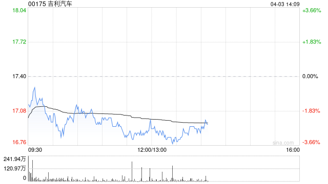 吉利汽车因认股权获行使发行3.75万股