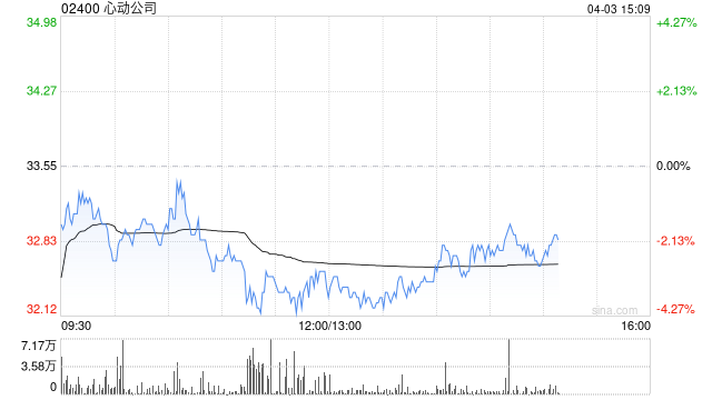花旗:维持心动公司“买入”评级 更多催化剂或在下半年实现