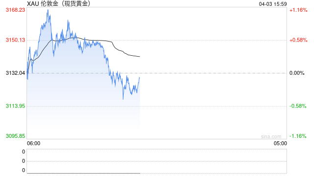 黄金再创历史新高后回落，市场情绪有了哪些变化？