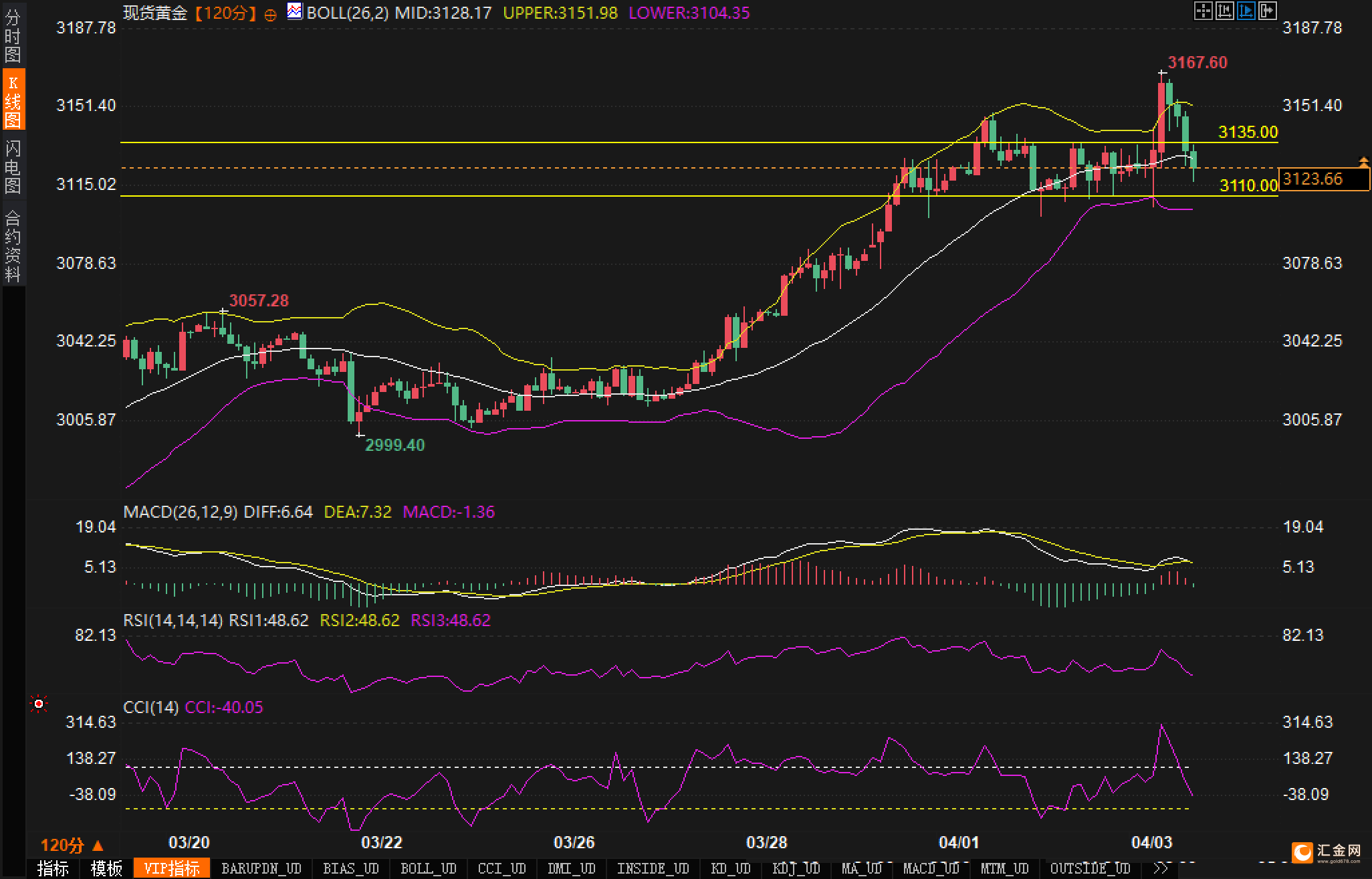 黄金再创历史新高后回落，市场情绪有了哪些变化？