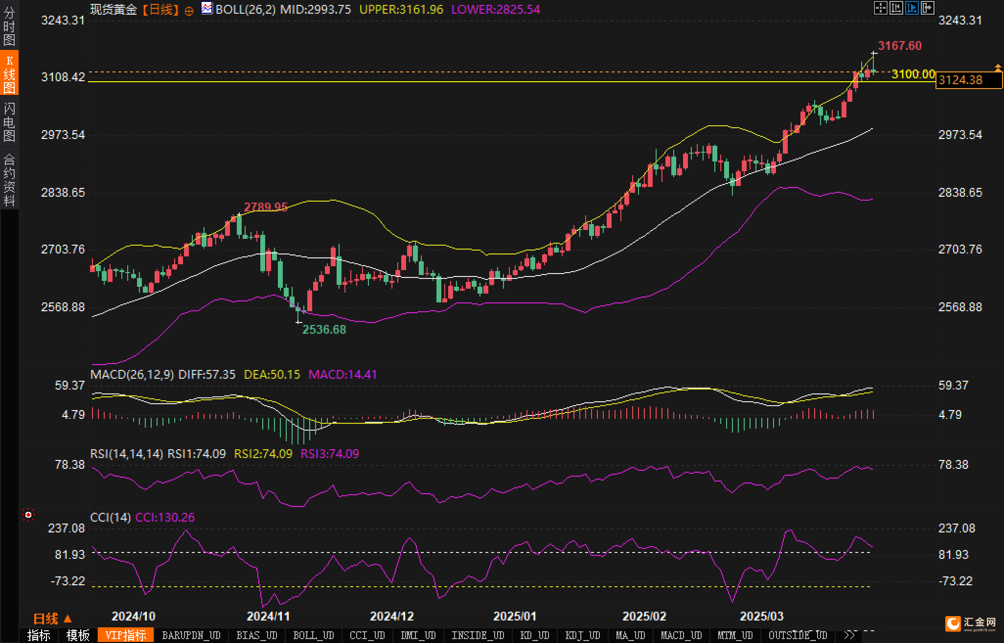 黄金再创历史新高后回落，市场情绪有了哪些变化？