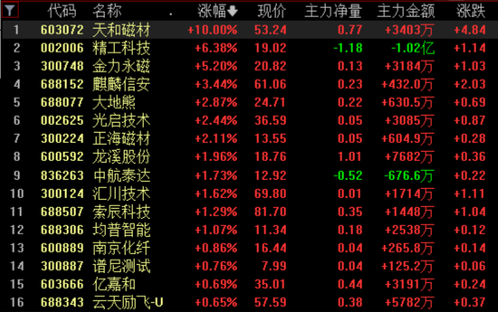 全板块唯一,再收涨停板!