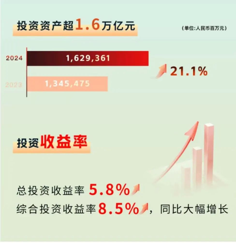 综合投资收益率8.5%,新华保险2024年投资业绩大幅增长