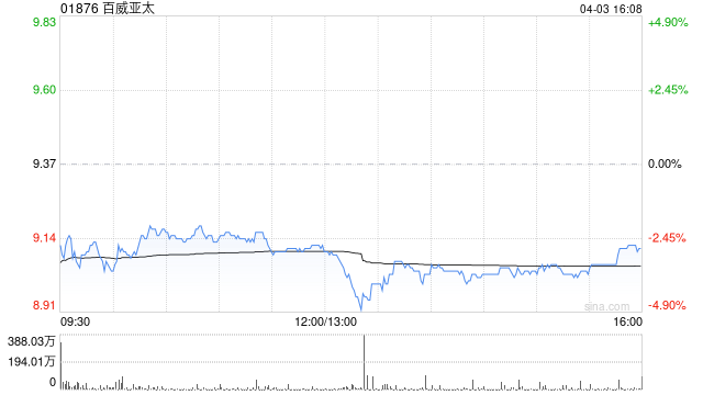 麦格理：降百威亚太目标价至12.8港元 评级“跑赢大市”