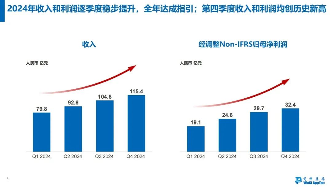 药明康德2024年年度业绩浅读