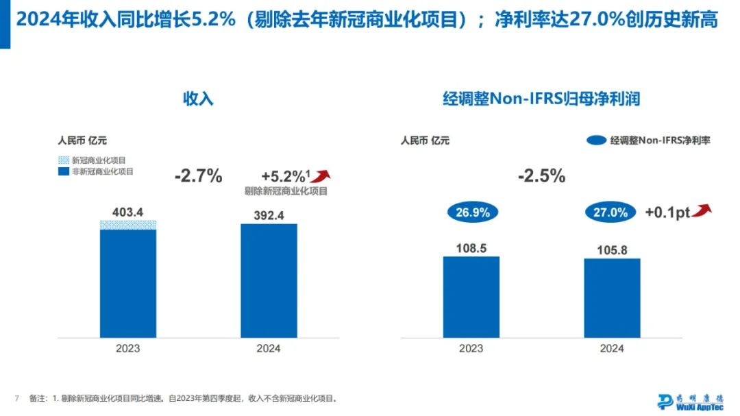 药明康德2024年年度业绩浅读